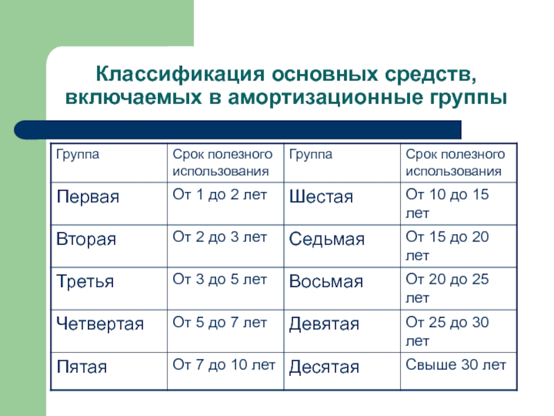 Амортизационная группа основных средств постановление 1. Классификация основных средств включаемых в амортизационные группы. Возрастная классификация основных средств. Классификатор амортизации основных средств. Классификация основных средств срок полезного использования.