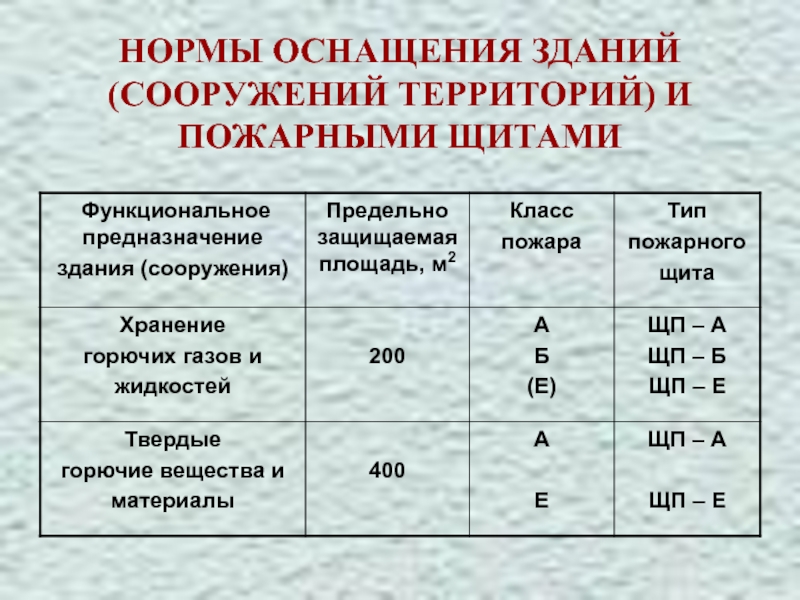 Класс сооружения. Нормы комплектации пожарных щитов. Нормы оснащения пожарных щитов. Нормы оснащения помещений ручными огнетушителями. Количество пожарных щитов.