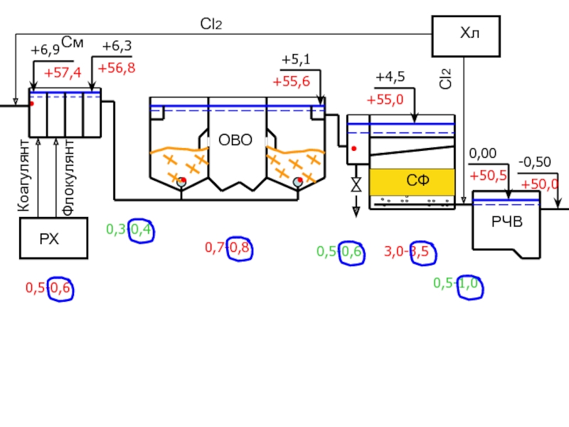 СмОВОСФРЧВХлРХCl2Cl2КоагулянтФлокулянт0,00-0,500,5-1,00,5-0,60,3-0,43,0-3,50,7-0,80,5-0,6+4,5+5,1+6,3+6,9+50,0+50,5+55,0+55,6+56,8+57,4