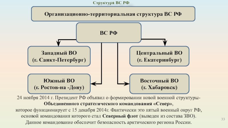 Структура воздушно космических сил