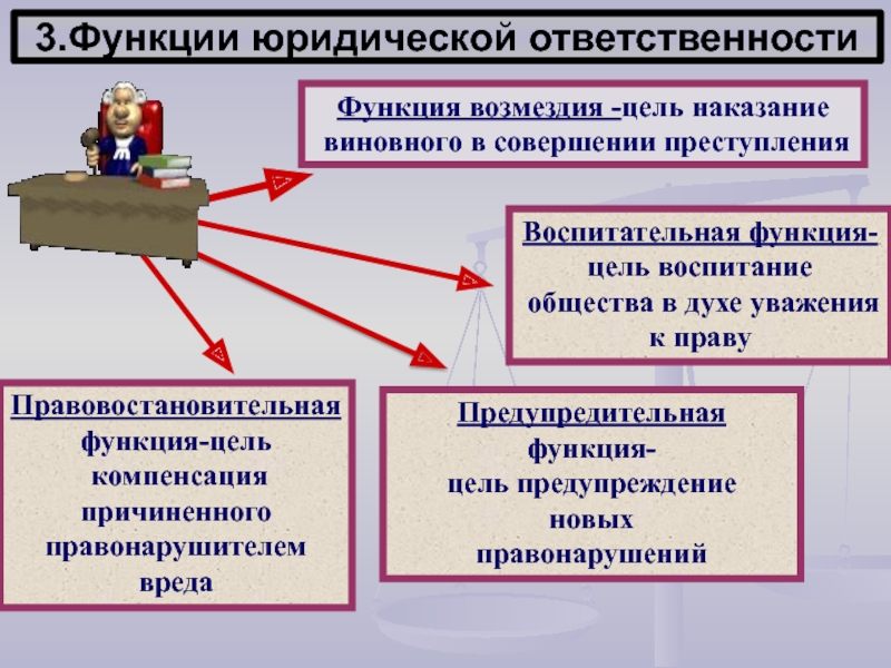 Картинки функции юридической ответственности