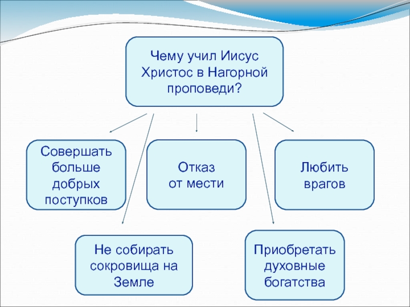 Учение христа проект 4 класс по орксэ