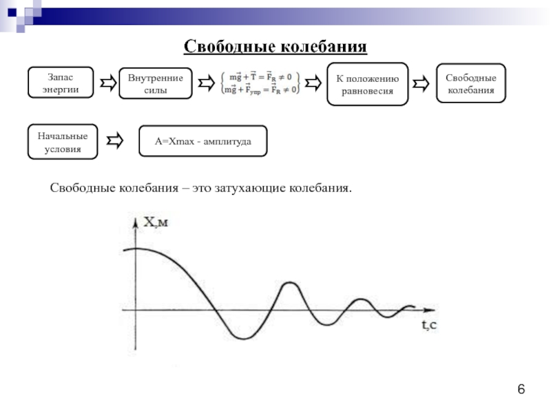 Амплитуда 6. График свободных колебаний. Свободные механические колебания графики. Свободно механические колебания график. Положение равновесия в колебаниях.