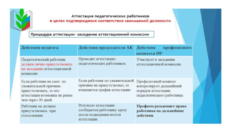 Аттестация работника занимаемой должности. Комиссия на соответствие занимаемой должности. Соответствие занимаемой должности педагогических работников. Формы аттестации педагогических работников. Алгоритм прохождения аттестации педагогическим работником.