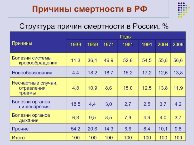 Смертность населения страны. Структура причин смертности в России. Структура причин смертности. Статистические таблицы смертности. Смертность населения статистика.