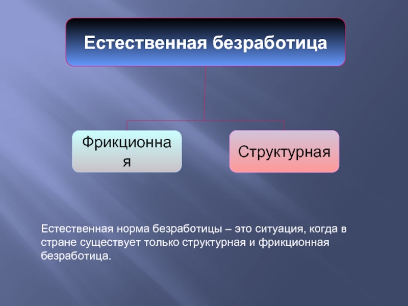 Естественная безработица это. Естественная и структурная безработица. Естественная безработица. Естественная и фрикционная безработица. «Естественная норма безработицы» Фридмен.