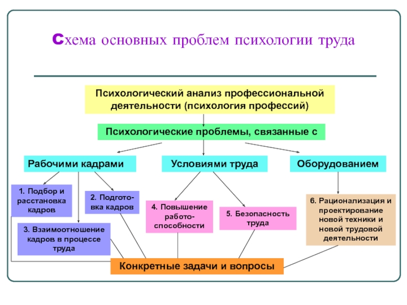 Схема анализа профессии