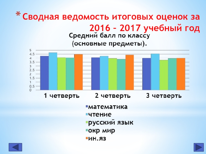 Сводная ведомость итоговых оценок за 2016 – 2017 учебный год