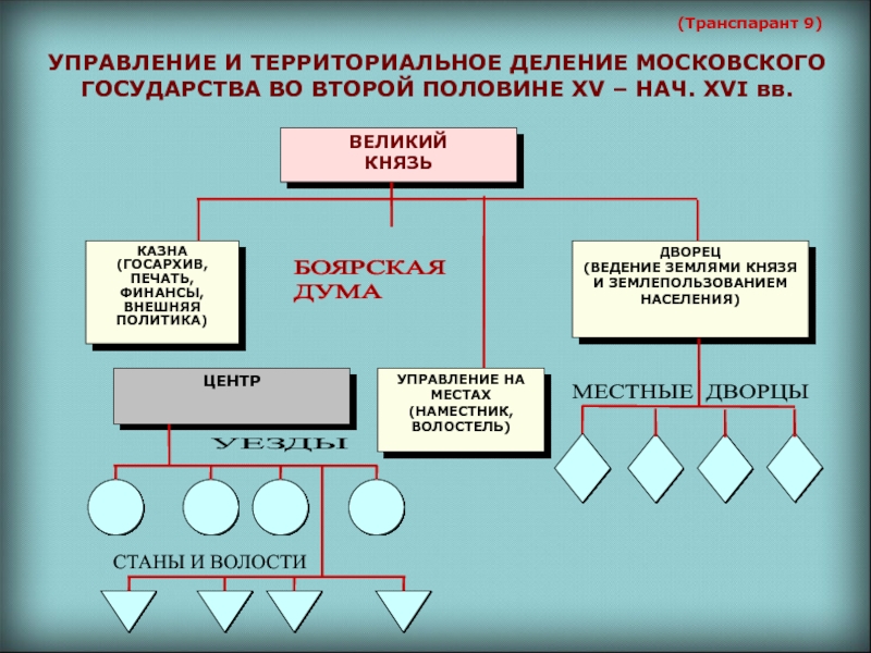 Во второй половине xv. Территориальное деление Московского государства.