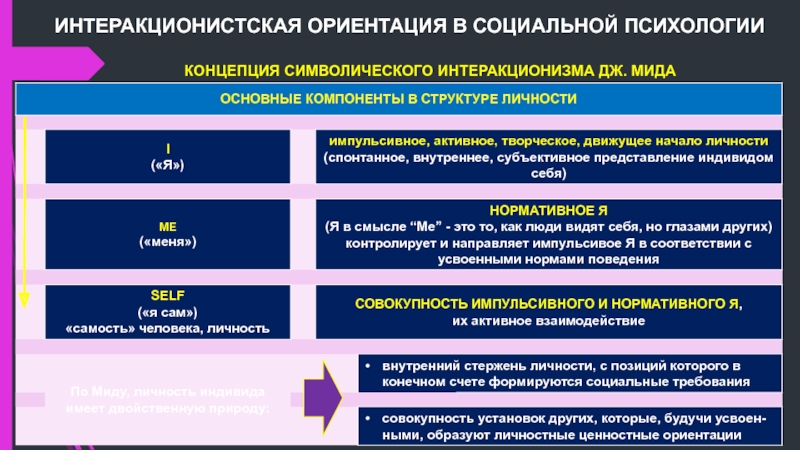 Скрытая ориентация. Концепция символического интеракционизма. Интеракционистское направление в социальной психологии. Символический интеракционизм Дж МИДА. Структура личности МИД.