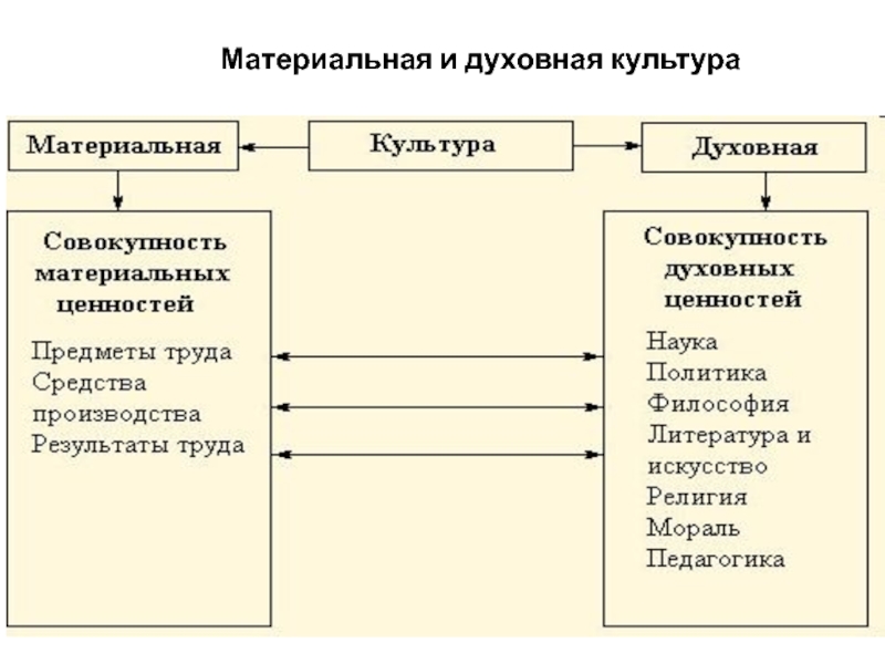 Культура общества материальная духовная. Культура духовная и материальная схема. Материальная культура и духовная культура таблица. Таблица материальной и духовной культуры. Примеры материальной и духовной культуры.