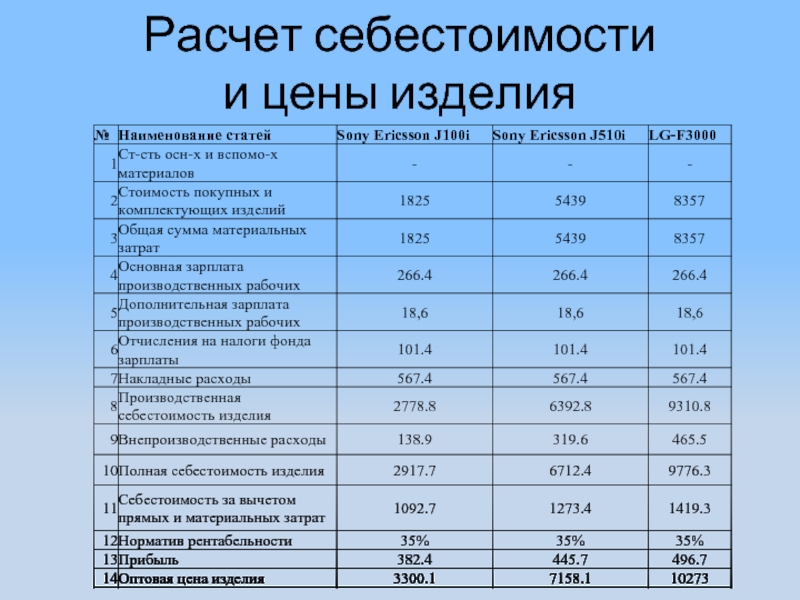 Проект был разработан исходя из запланированной стоимости