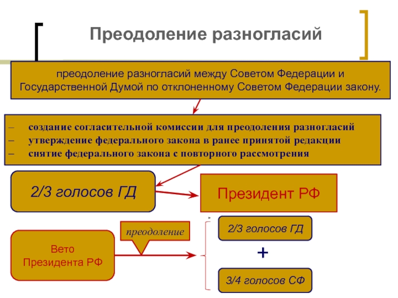 В случае отклонения федерального закона советом. Рассмотрение законов в согласительной комиссии. Порядок принятия законопроекта государственной Думой. Преодоление разногласий в законотворческом процессе. Порядок разрешения разногласий между палатами.