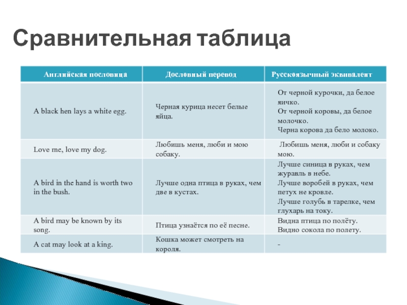 Русские эквиваленты английских. Сравнительная таблица пословиц и поговорок. Сравнение русской поговорки и английской. Таблица по пословицам. Таблица пословиц.