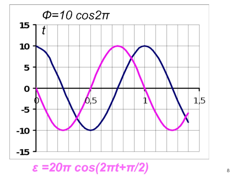 2cos π 2. Cos 20. Cos(2π-t). Q=10cos((π/2)*t+π/3).