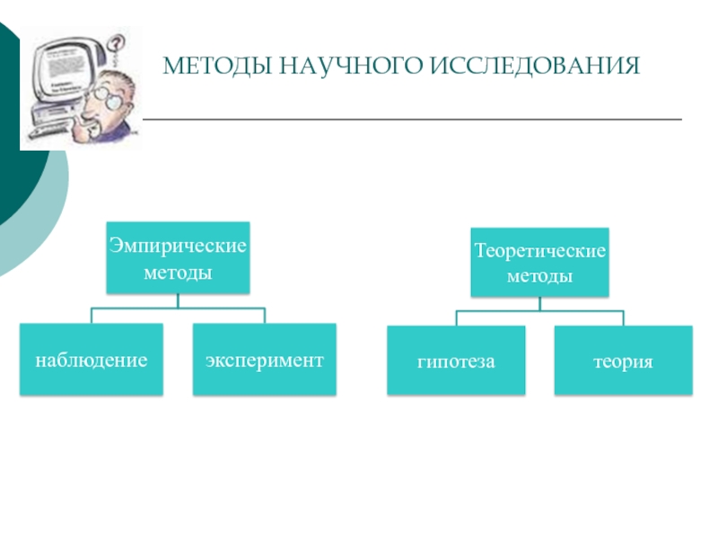 Технология научных исследований. Методы научного исследования. Алгоритм научного исследования. Изобразите карту города «методы научного исследования».. 1. Методы научного исследования..