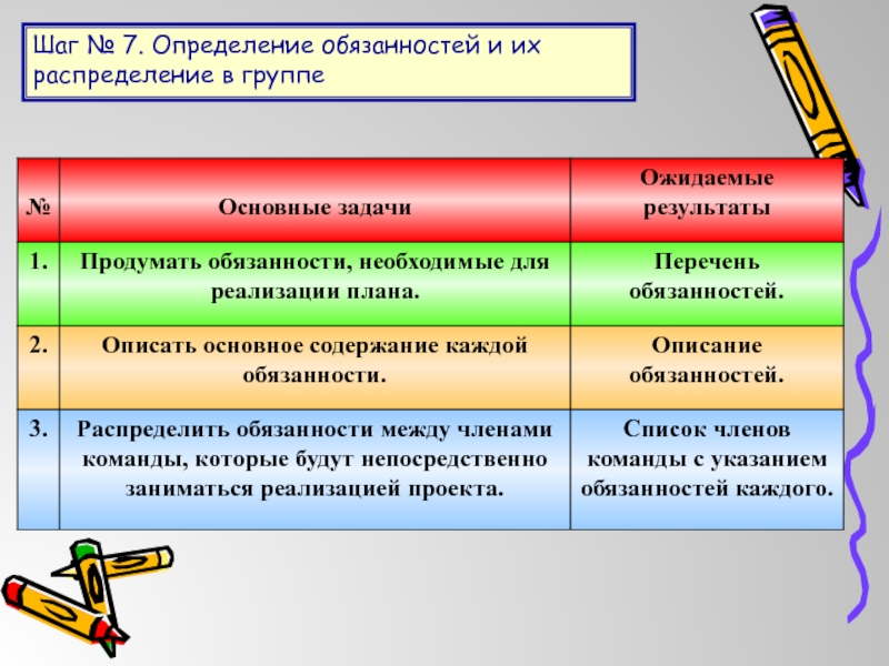 Распределение ответственности между участниками проекта относится к