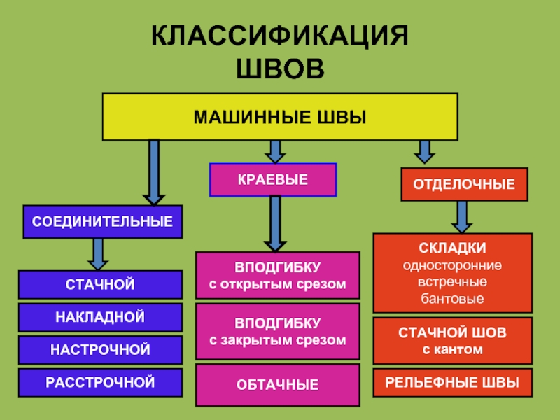 Классификация машинных швов презентация