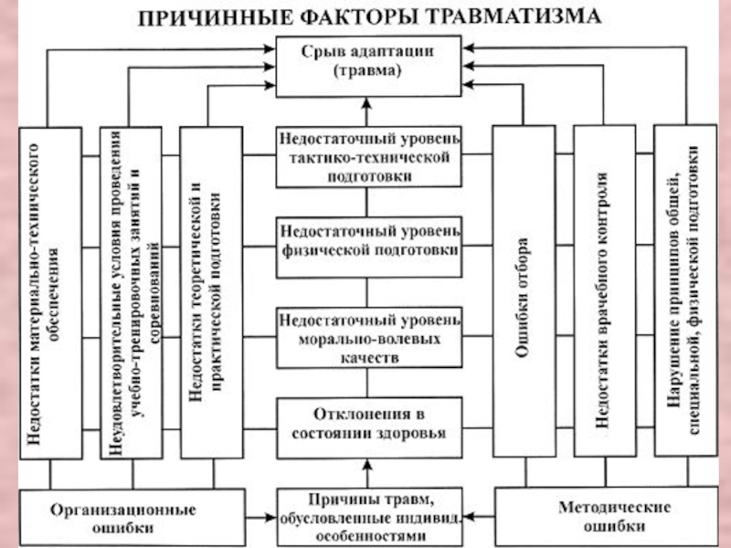 Факторы травм. Причины производственного травматизма схема. Причины травматизма таблица. Профилактика травматизма схема. Схема производственной травмы.