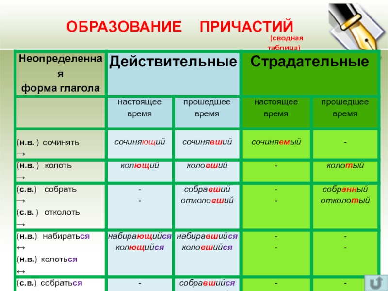 Образовать причастие от глагола. Таблица образования причастий 7 класс. Способы образования причастий таблица. Обобщающая таблица образования причастий. Образование причастий таблица.