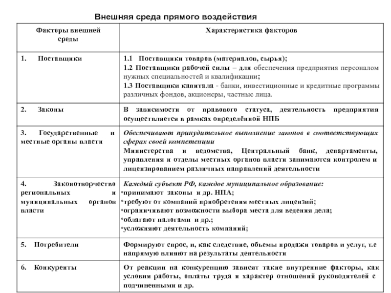 Характеристика внешних факторов и описание области их влияния на проект