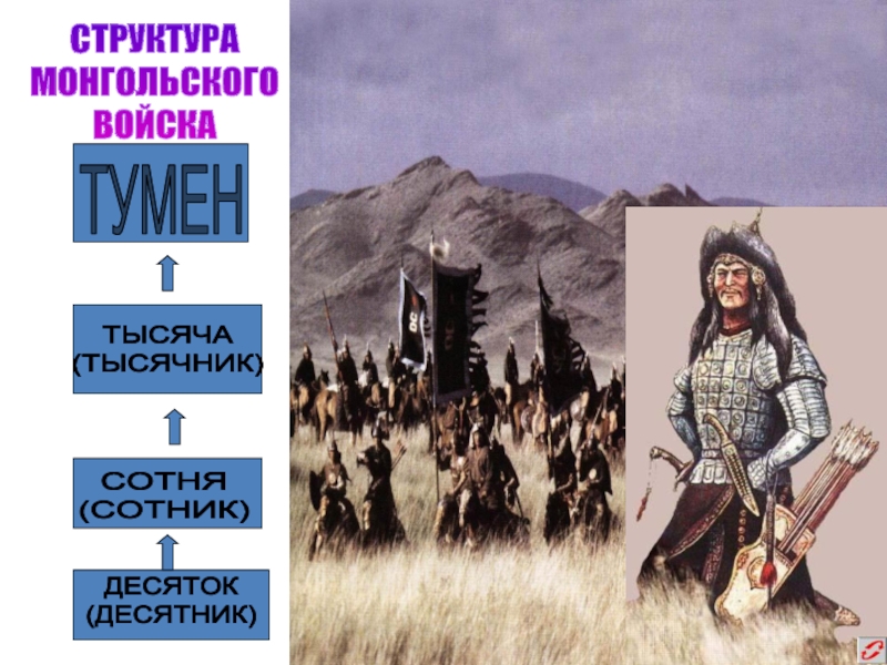 Перед тобой схема структуры монгольской армии впиши название самой крупной тактической единицы