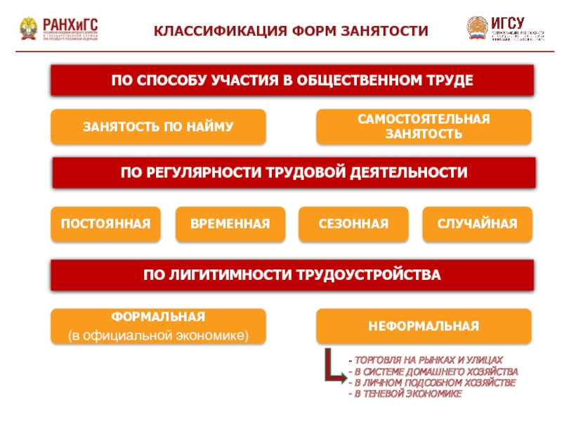 Понятие и формы трудоустройства