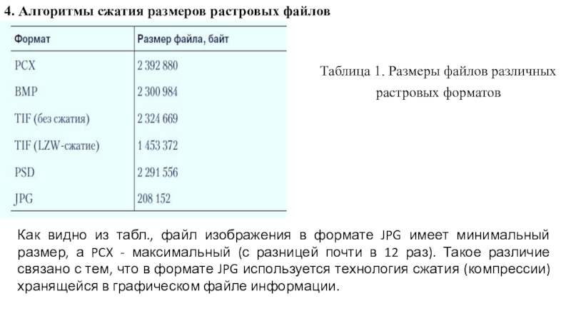 4. Алгоритмы сжатия размеров растровых файловТаблица 1. Размеры файлов различных растровых форматовКак видно из табл., файл изображения