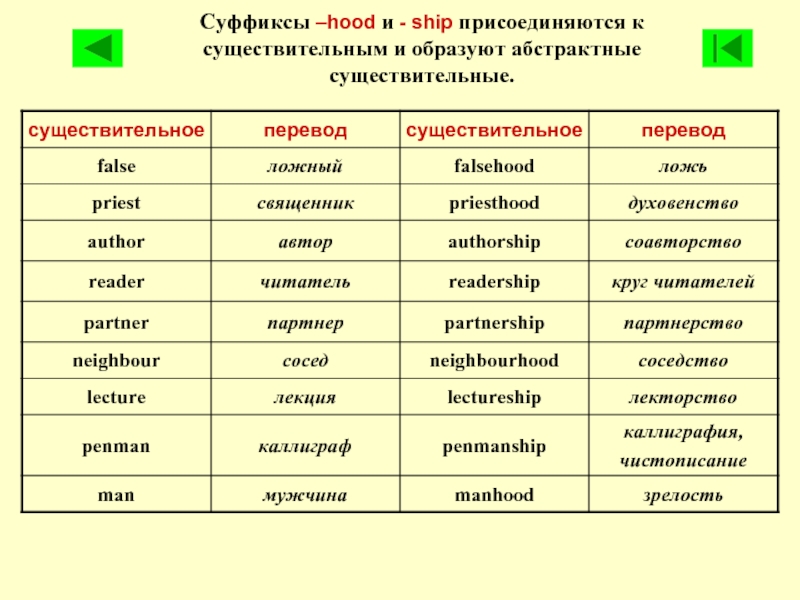 Словообразование в английском языке проект