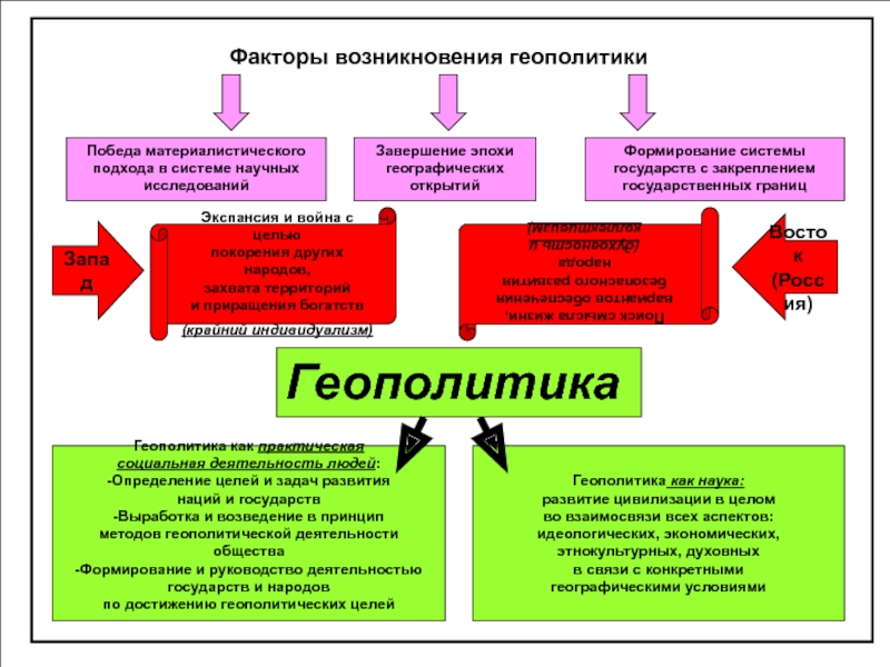 Перед вами схема важнейших геополитических интересов россии дайте объяснение этих процессов какой