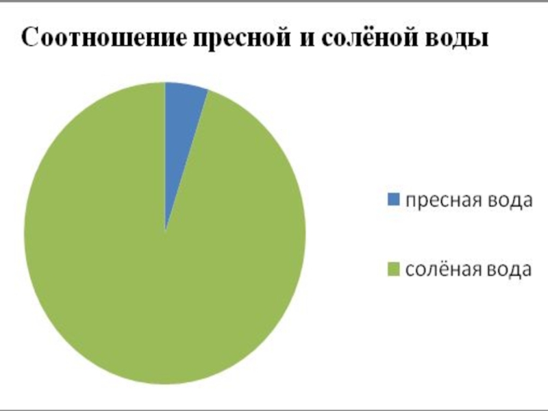 Диаграмма пресной и соленой воды в мире