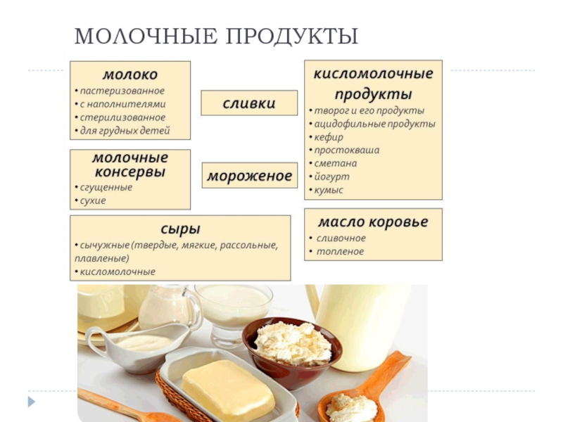 Презентация сыры по товароведению