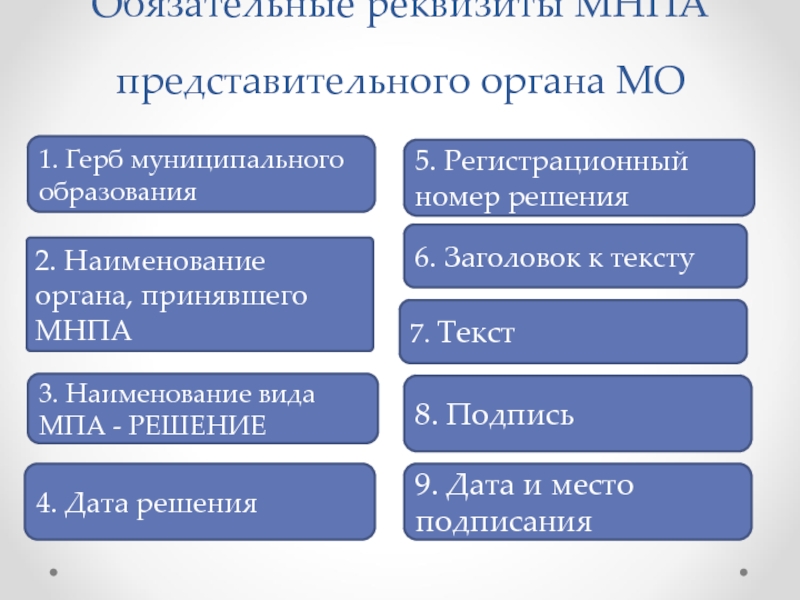 Наименование органа. Наименование представительного органа. Наименование ФОИВ что это. Виды МНПА. Обязательные реквизиты решения.