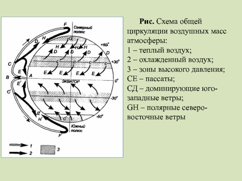 Схема общей циркуляции атмосферы