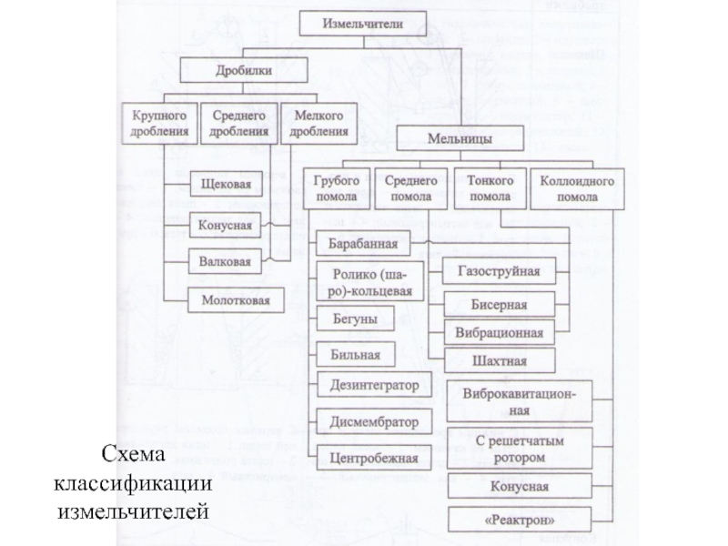 Презентация Схема классификации измельчителей