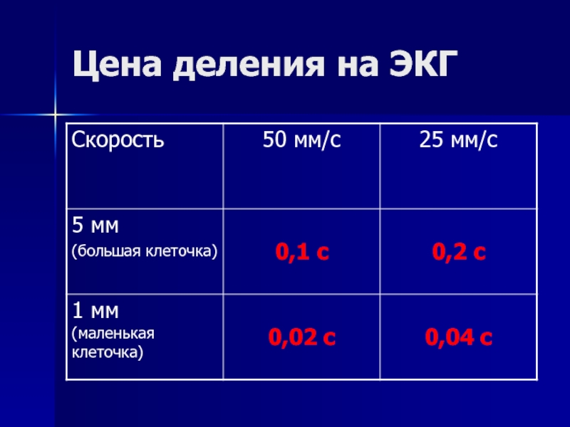 Скорость экг. Цена деления ЭКГ. 5мм одна клеточка на ЭКГ скорость 25. Большие клетки скорость 50. ЭКГ Инта режим работы.