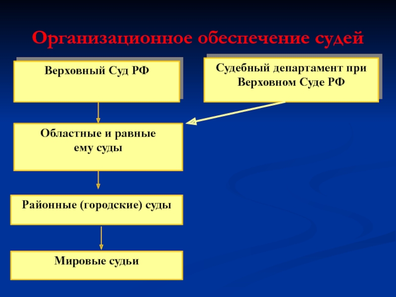 Структура органов судебного департамента при верховном суде рф схема