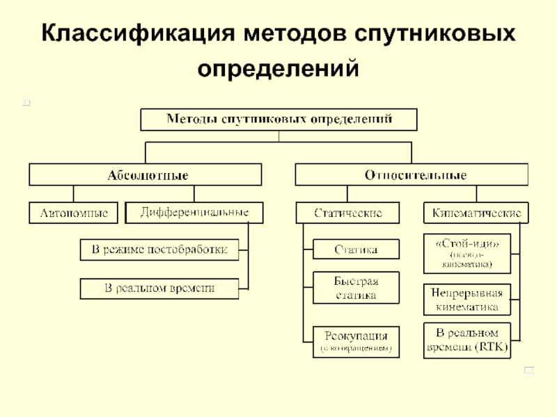 2 классификация методов. Методы классификации изображения. Автоматическая классификация методы. Классификация методов управления земельно. Классификация методов изменения частоты.