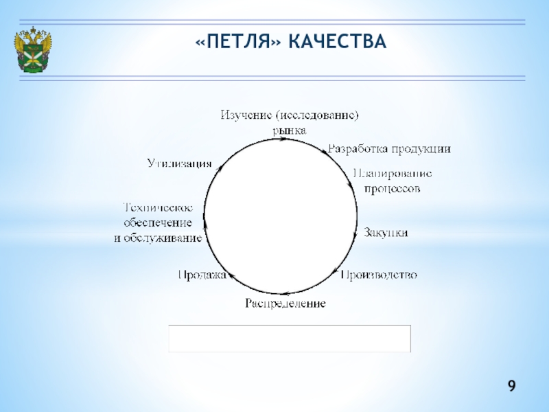 Петля качества. Понятие петля качества. Управление качеством петля качества. Петля качества схема. Элементы петли качества.