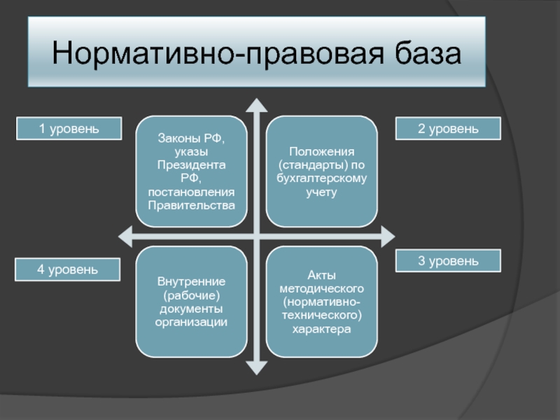 Нормативно правовая база проекта