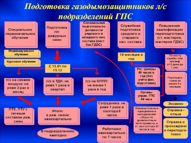 План профессиональной подготовки личного состава на год