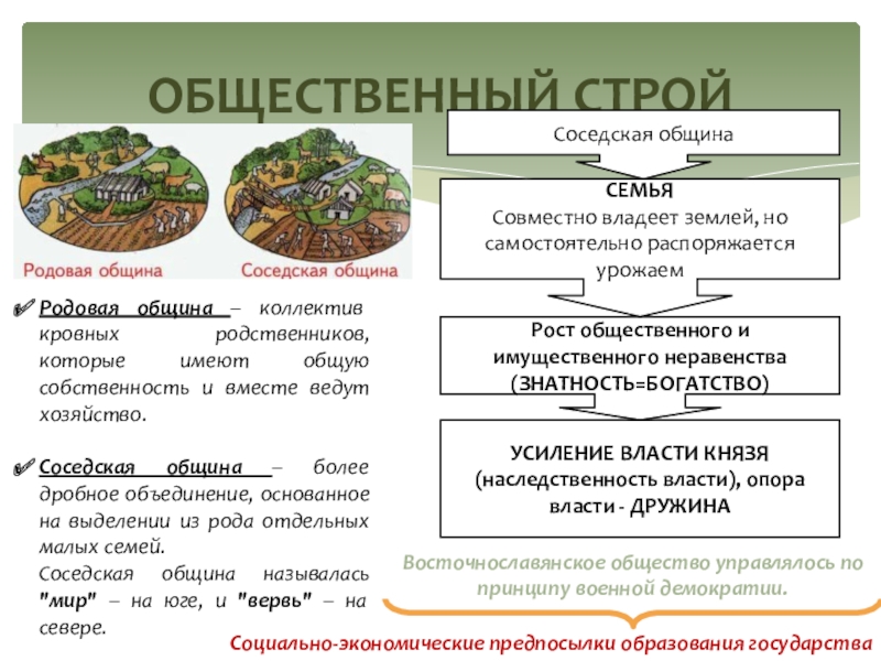 Общественный строй восточных. Родовая и соседская община восточных славян. Родовой Строй соседская община. Общественный Строй восточных славян родовая община. Формирование соседской общины.