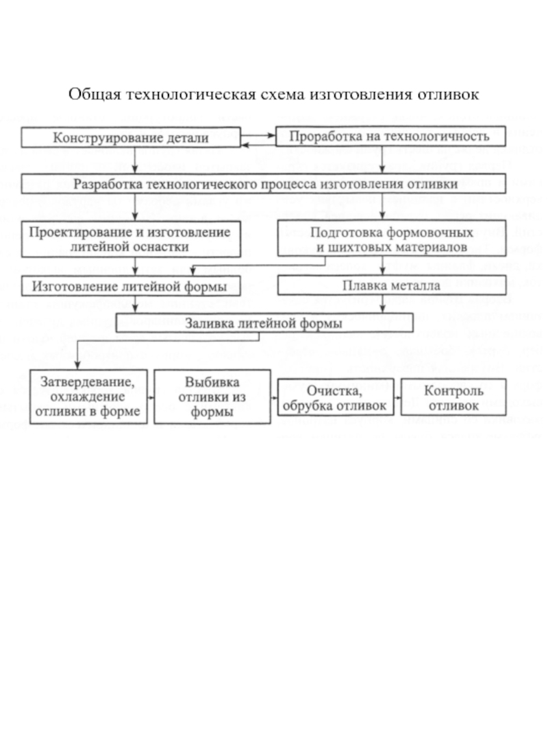 Технологическая схема получения отливок