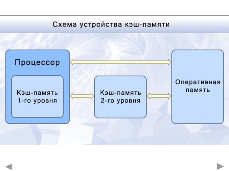 Схема кэш памяти. Кэш память схема. Схема устройства кэш памяти. Кэш память процессора схема. Сверхоперативная память схема.