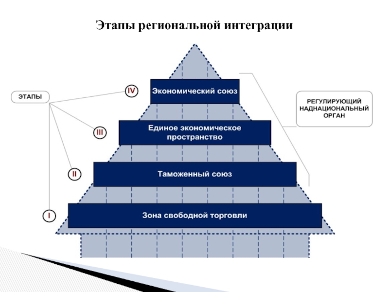 Основные уровни интеграции