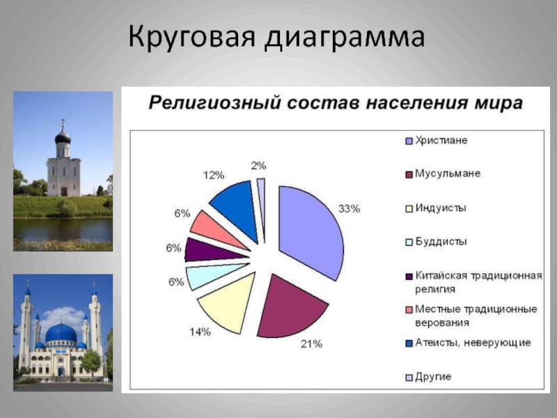 На диаграмме показан религиозный состав населения сша