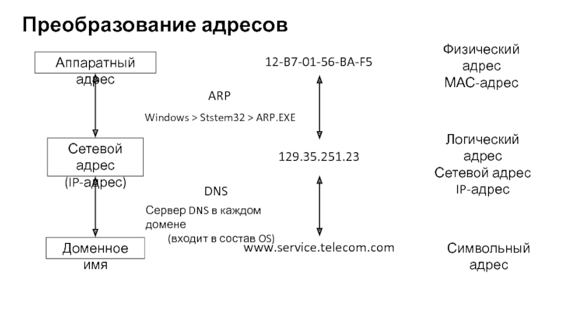 Сетевое преобразование адресов. Преобразование IP адресов. Преобразования IP-адресов в символьные имена DNS.. Физический адрес. Преобразование сетевых адресов.