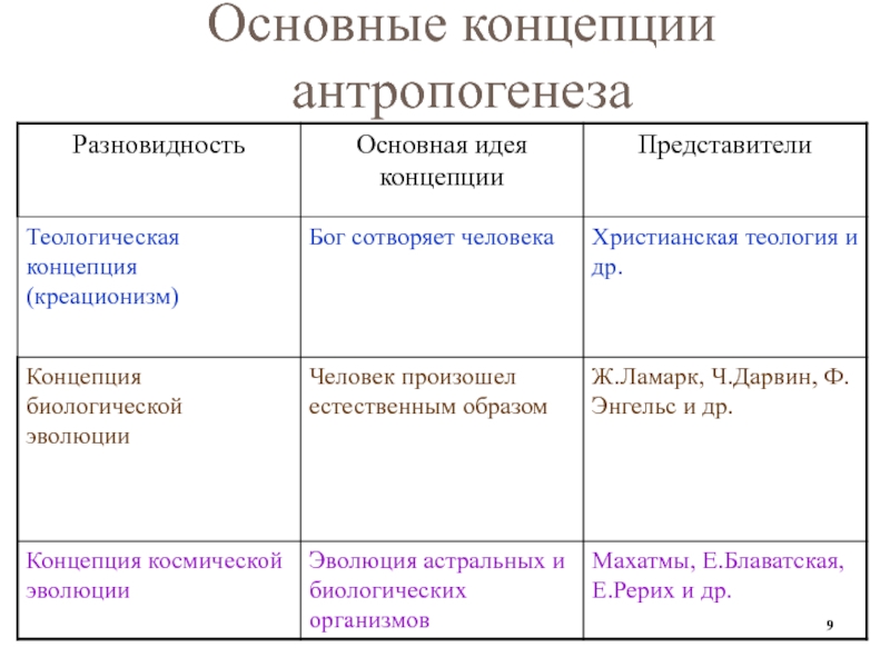 Понятие антропогенез. Антропогенез основные теории антропогенеза. Теория происхождения человека основные этапы антропогенеза. Концепции антропогенеза таблица. Основные концепции антропогенеза в философии таблица.