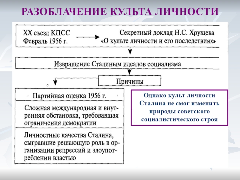 Культ личности хрущева. Оттепель разоблачение культа личности Сталина. 20 Съезд КПСС разоблачение культа личности Сталина последствия. Предпосылки разоблачения культа личности Сталина. Разоблачение культа личности Сталина.