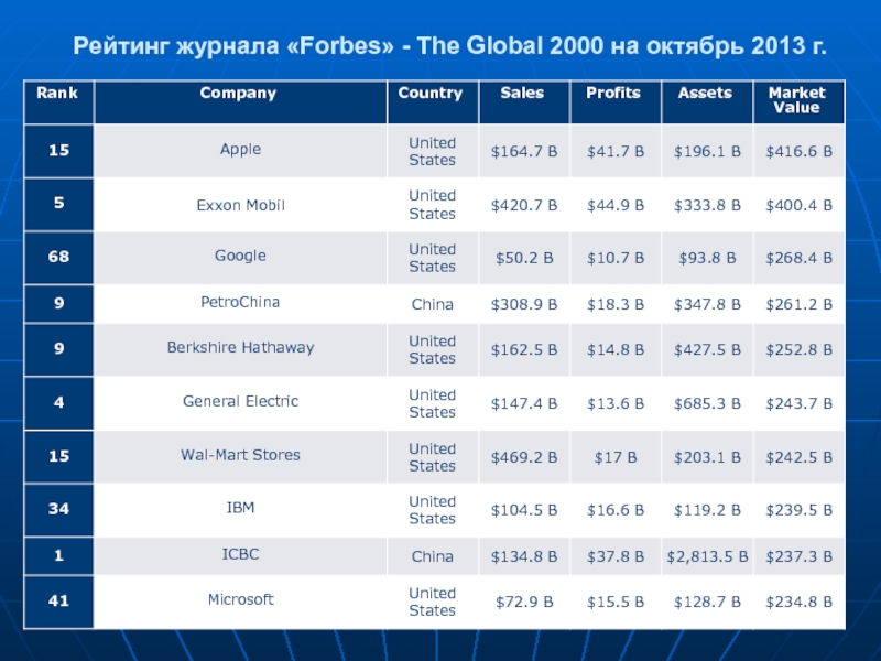 Рейтинг журналов. Рейтингу Forbes Global 2000. Forbes Global 2000 2021. Список Forbes 2000.